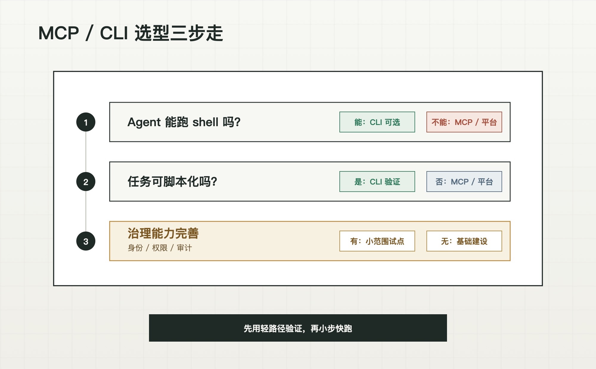MCP or CLI 选型流程