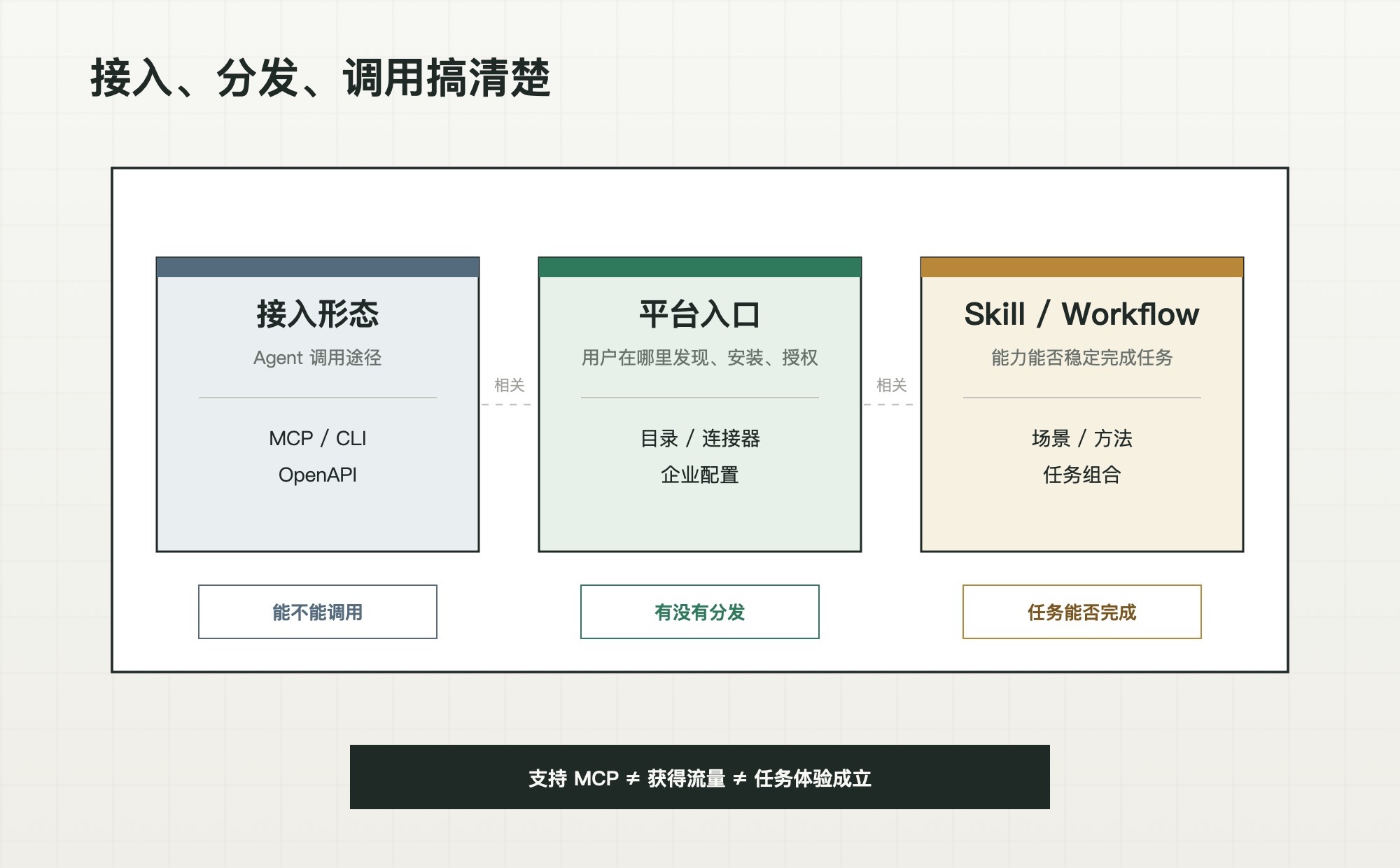 接入形态、平台入口与 Skill 的关系